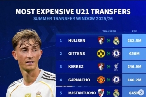 德转今夏U21最贵转会：赫伊森压吉滕斯居首 科尔克兹&amp;加纳乔在列