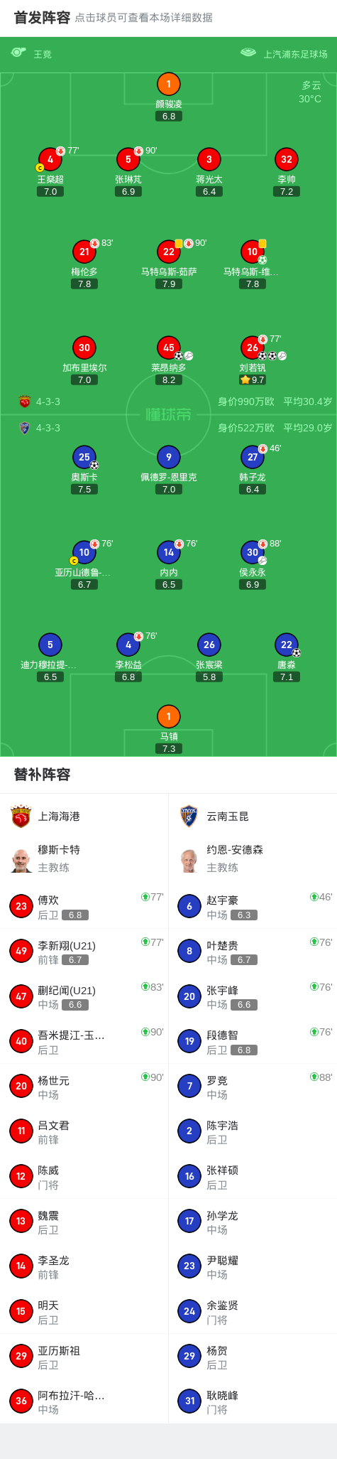 海港4-2云南，刘若钒2射1传+造点，莱昂纳多传射，唐淼凌空斩