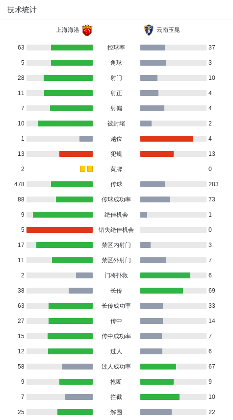 海港4-2云南，刘若钒2射1传+造点，莱昂纳多传射，唐淼凌空斩