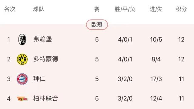 榜首战背靠背拜仁丢榜首 纳帅再次抱怨裁判拉偏架