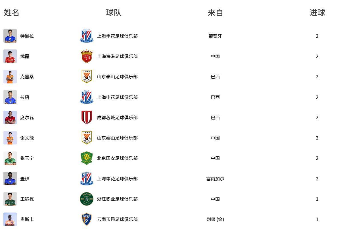 中超积分榜：成都蓉城领跑，两队积分“清零”